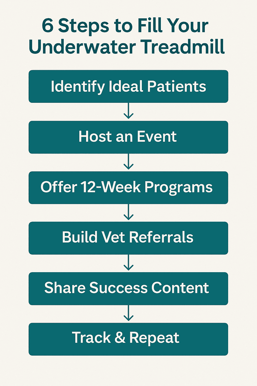 6 Steps to Fill Your Underwater Treadmill - Canine Rehab Marketing Infographic